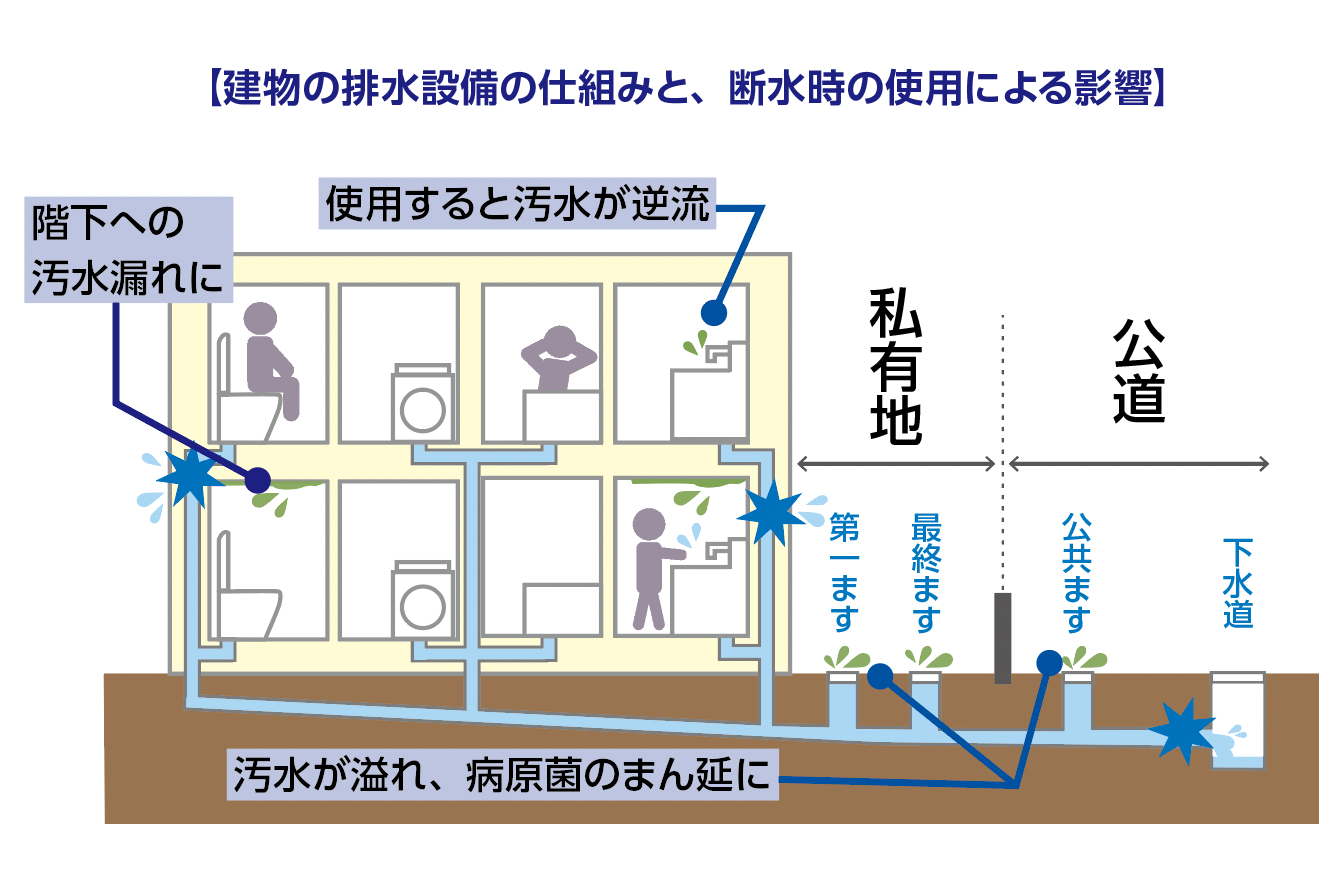 建物の排水設備の仕組みと、断水時の使用による影響