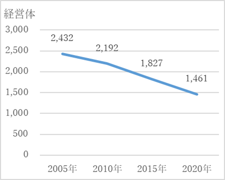 農業経営体数の推移のグラフ