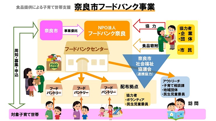 食品提供による子育て世帯支援 奈良市フードバンク事業