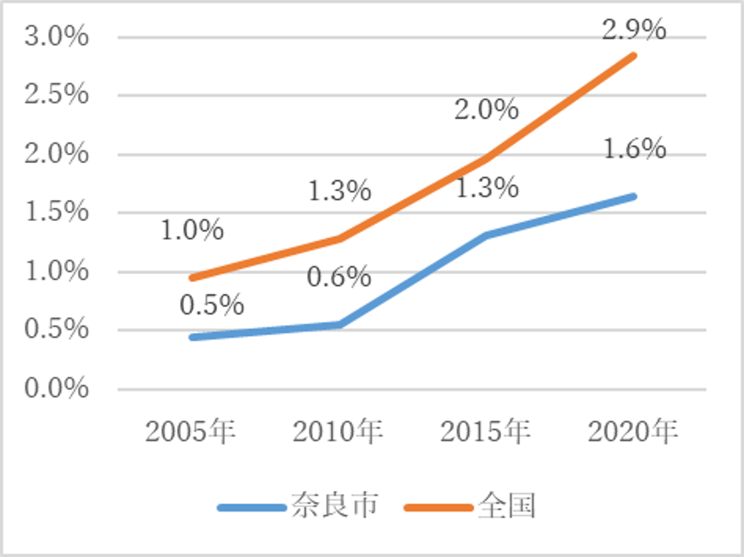 農業経営体の法人化率のグラフ