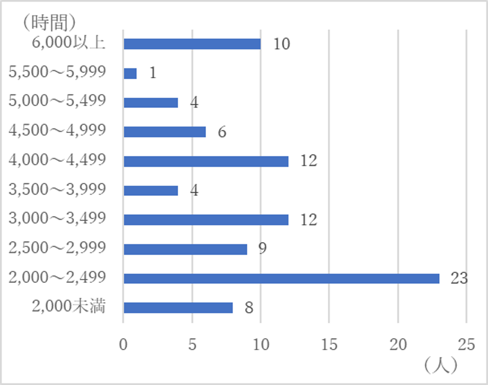 認定農業者の年間労働時間のグラフ