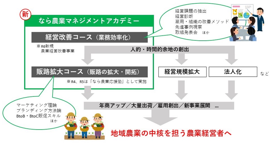 なら農業マネジメントアカデミー 事業全体イメージ
