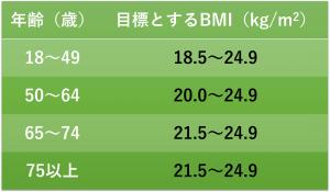 年齢ごとんの目標とするBMI