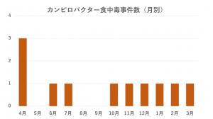カンピロバクター月別発生状況