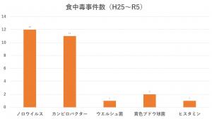 過去11年間の食中毒発生状況