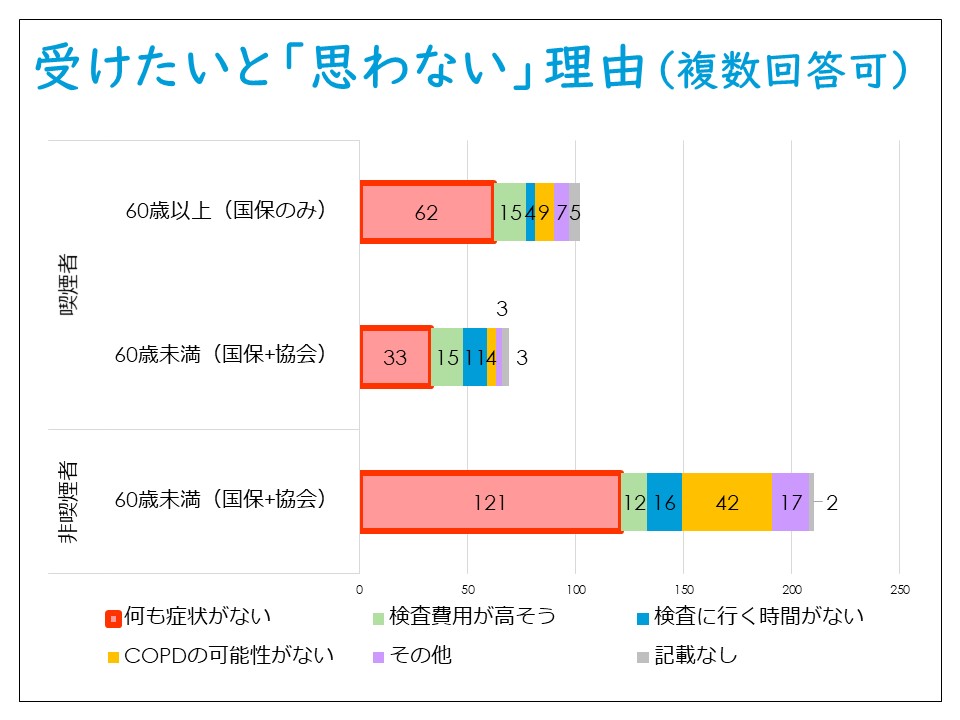 受けない理由