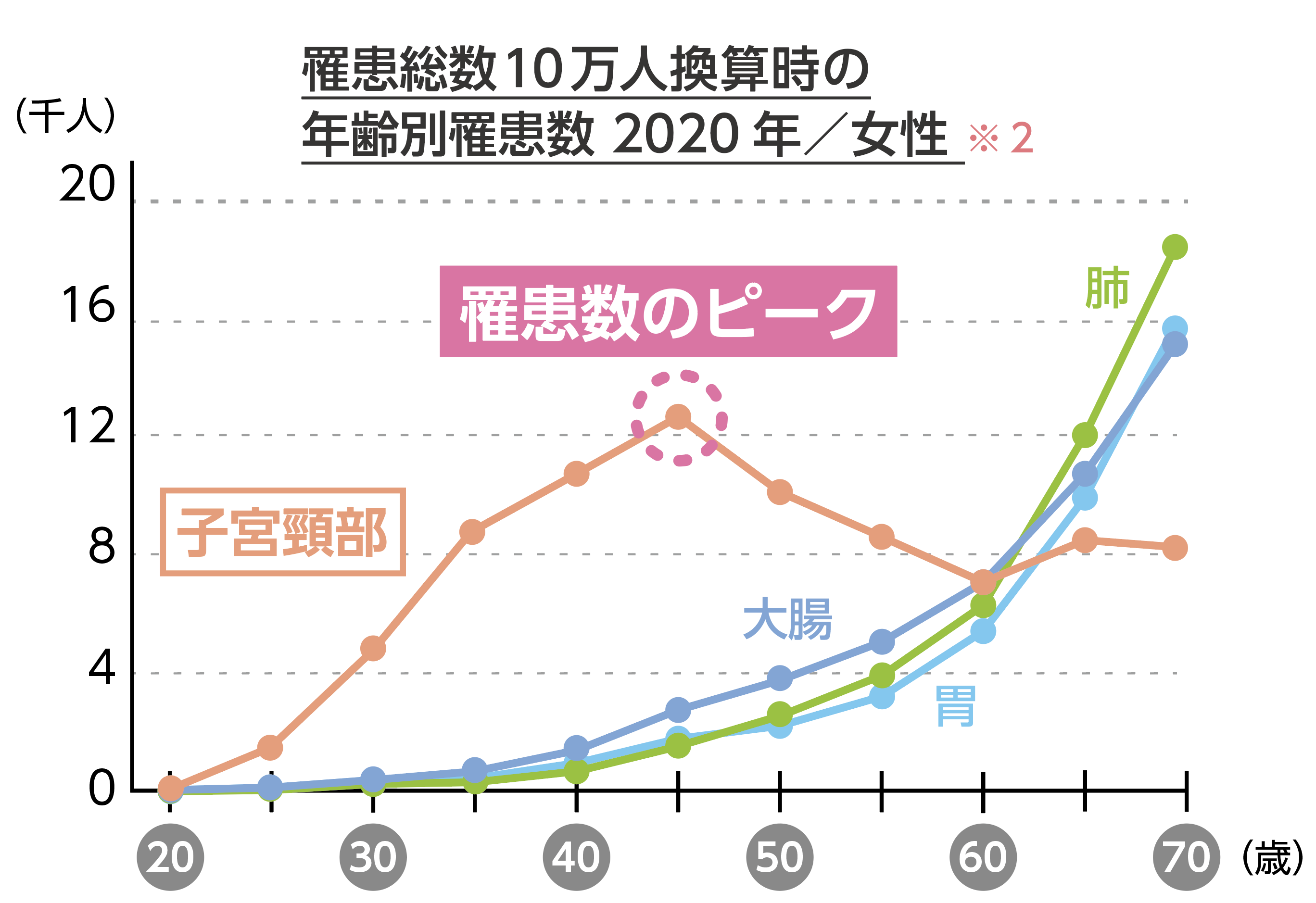 罹患総数10万人換算時の年齢別罹患数2020年／女性