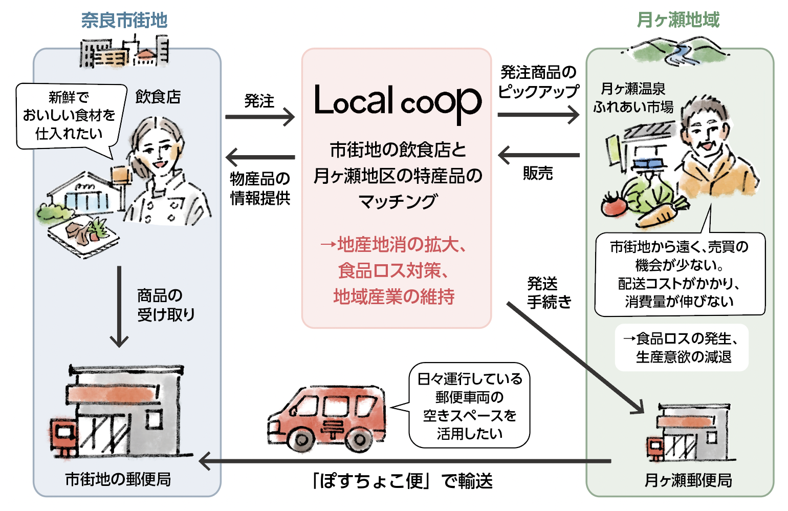 ローカルコープ