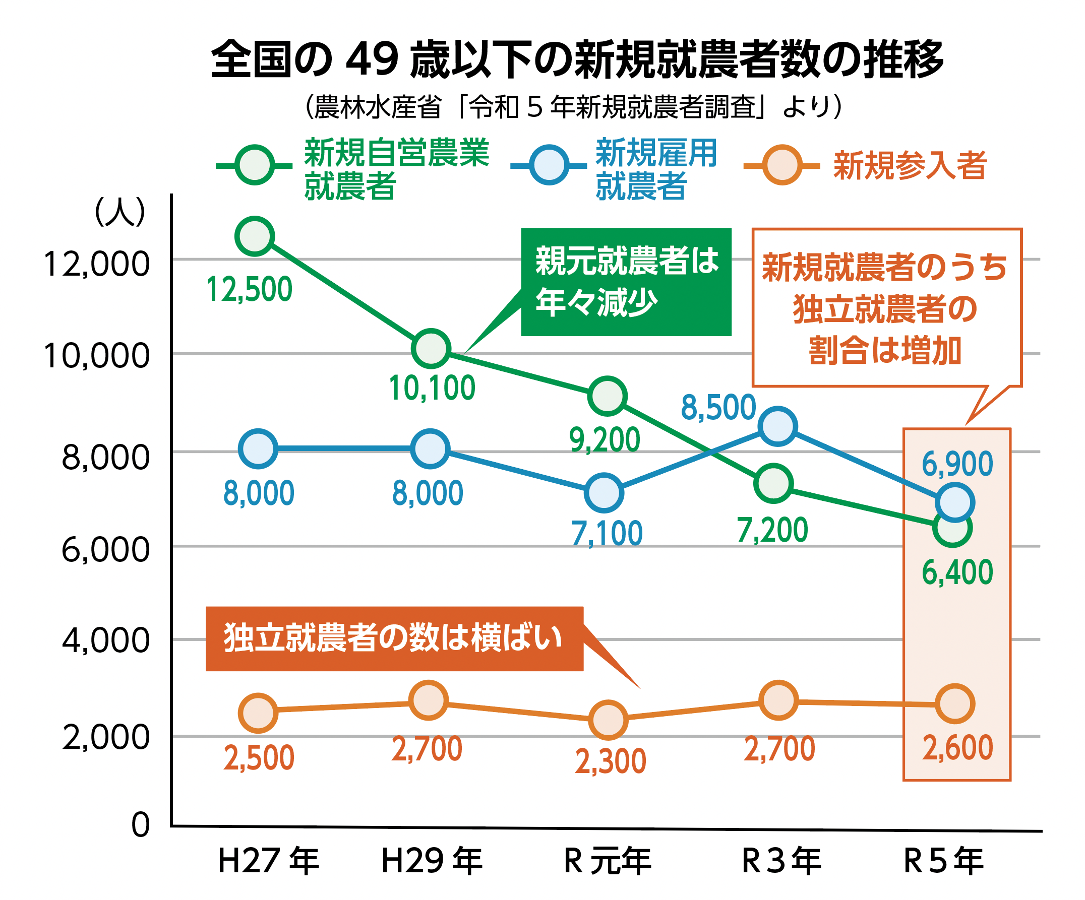 全国の若手の就農者
