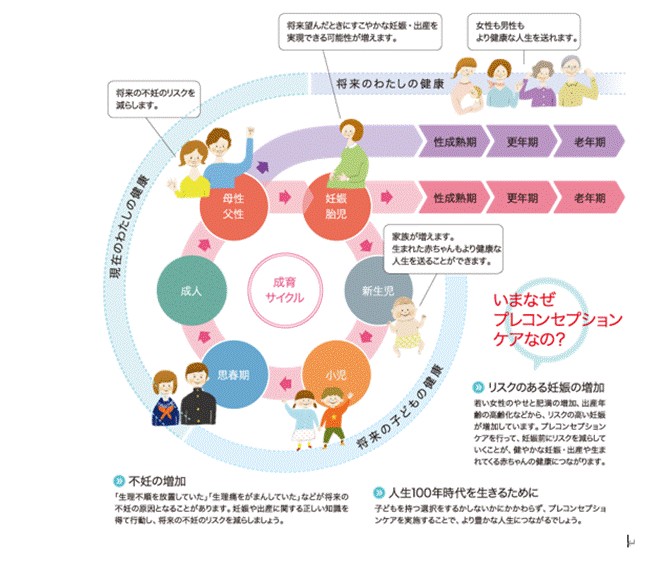 プレコンセプションケアとはなにか