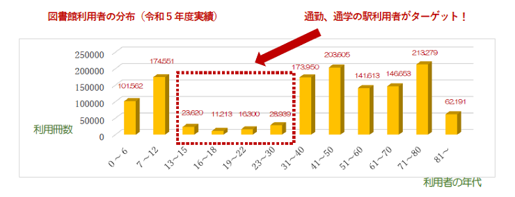 図書館利用者の分布（令和5年度実績）