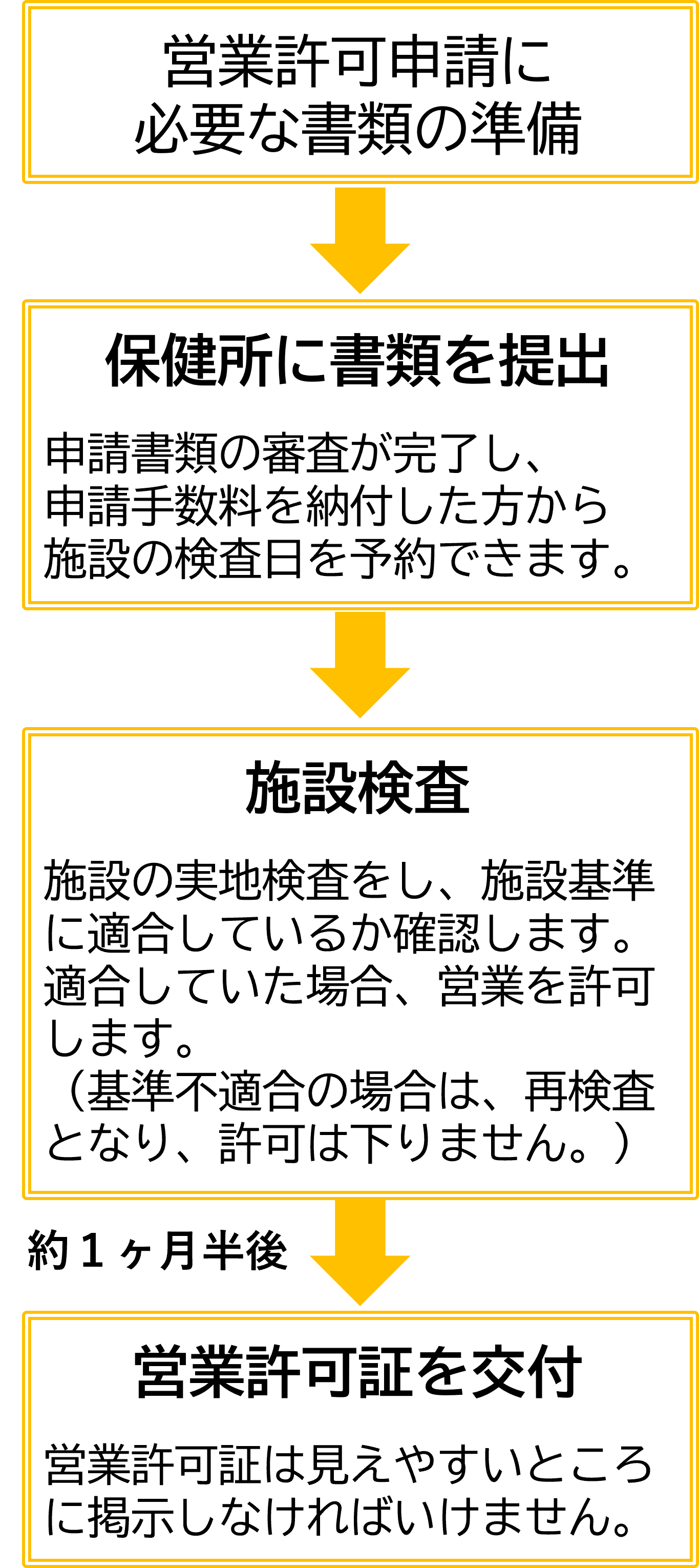 申請の流れ