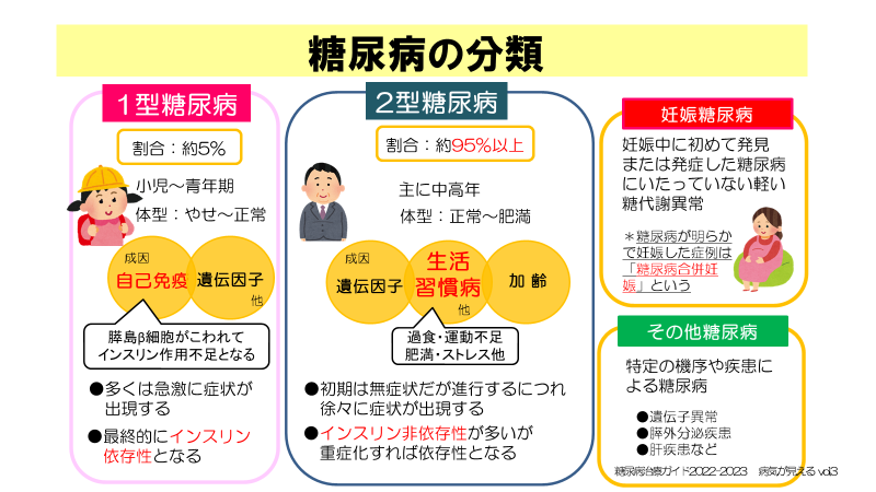糖尿病の分類