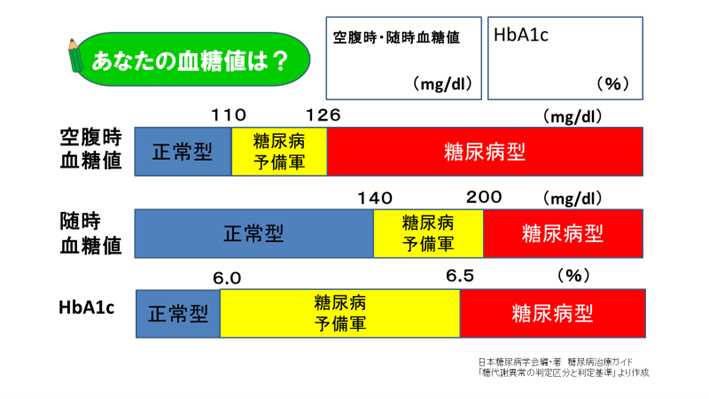 血糖値とHbA1cレベル