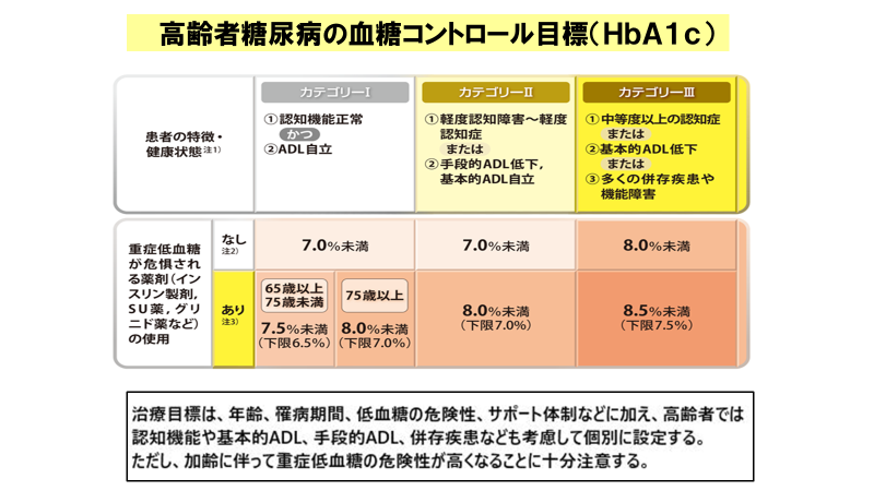高齢者血糖コントロール目標値