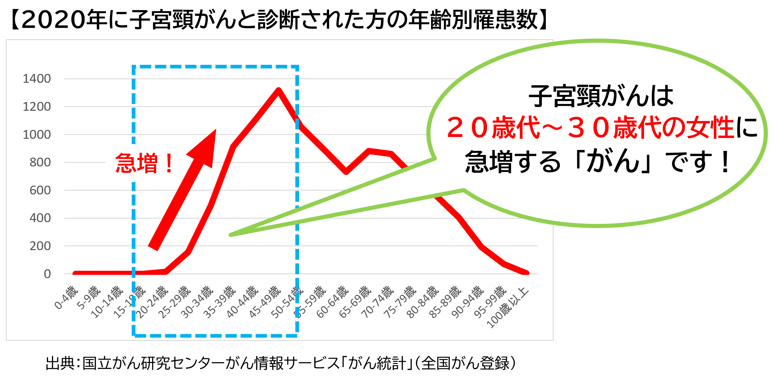 2020年に子宮頸がんと診断された方の年齢別罹患数