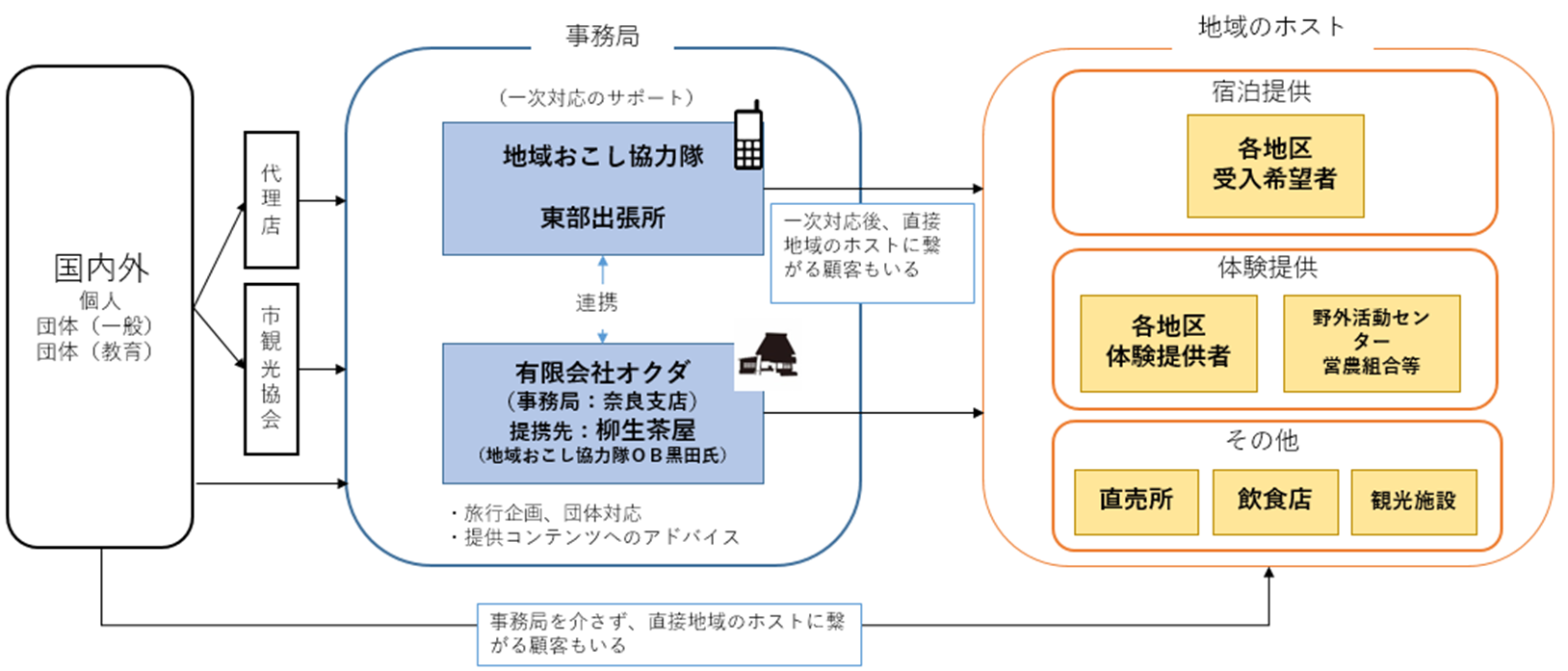 奈良県初!「民泊新法」における民間事業者との連携協定について(平成30年10月1日発表)の画像