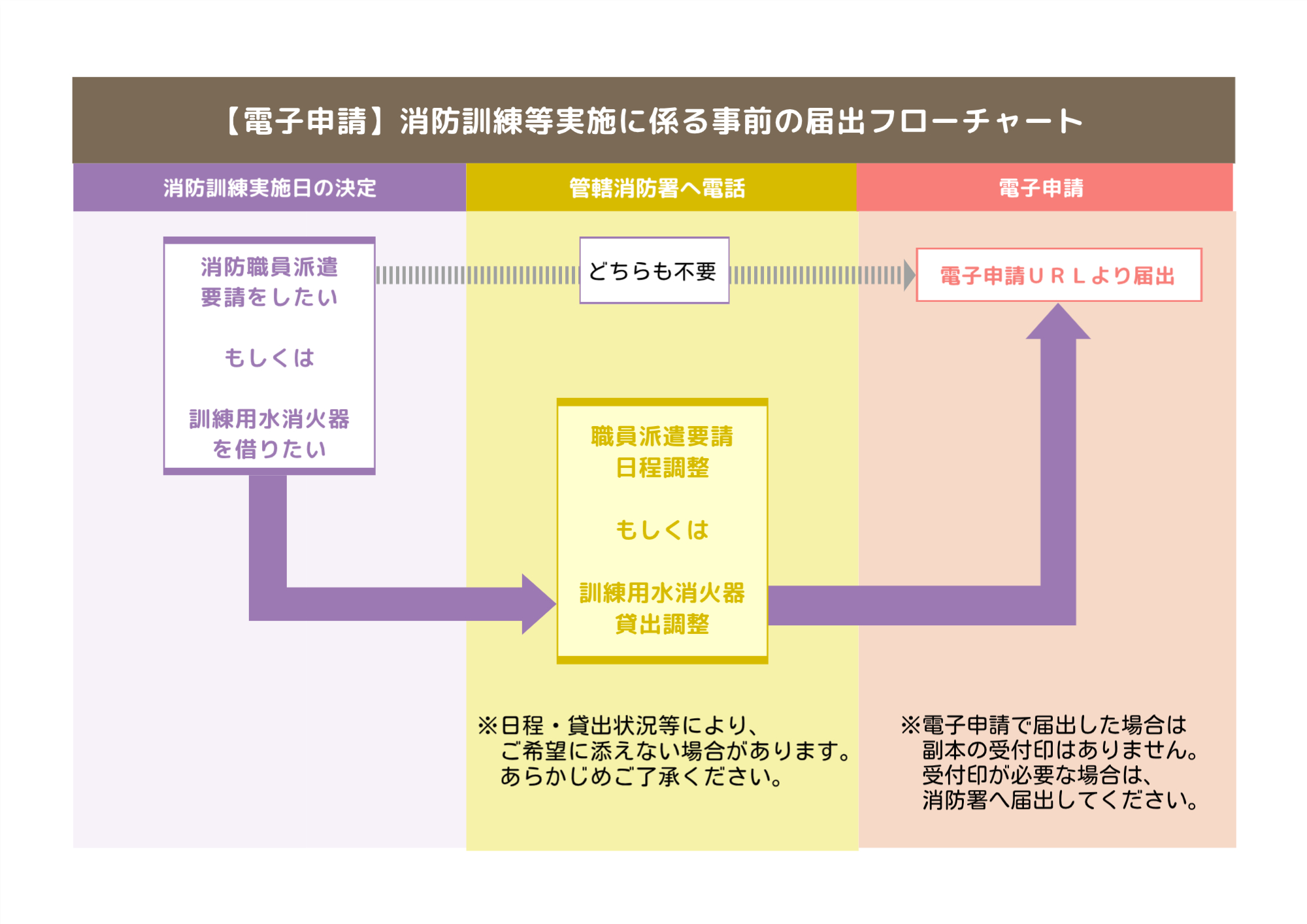 フロー