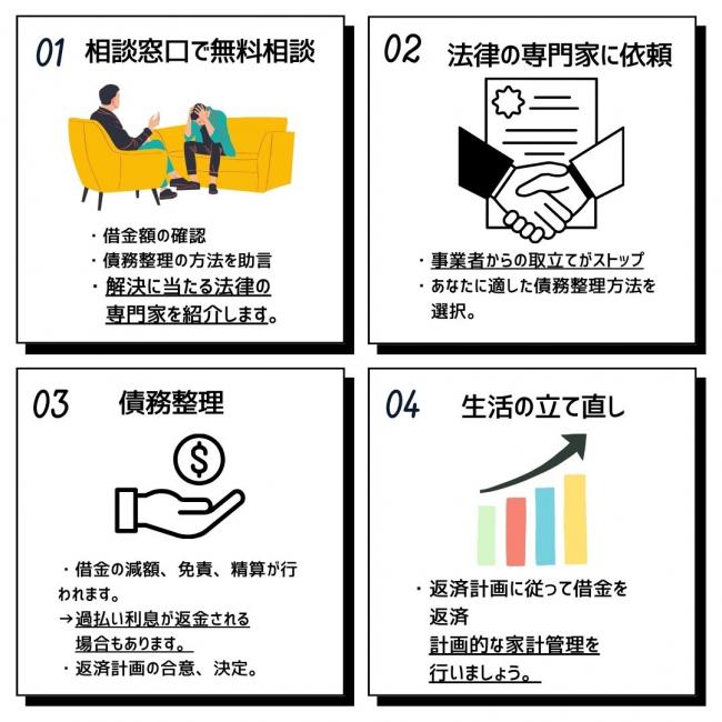 債務管理　流れ