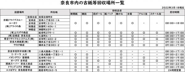奈良市内の古紙等回収場所一覧