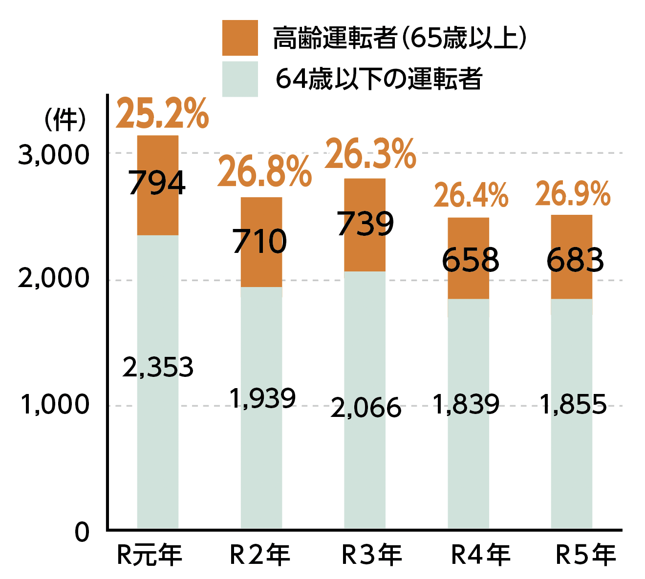 グラフ３