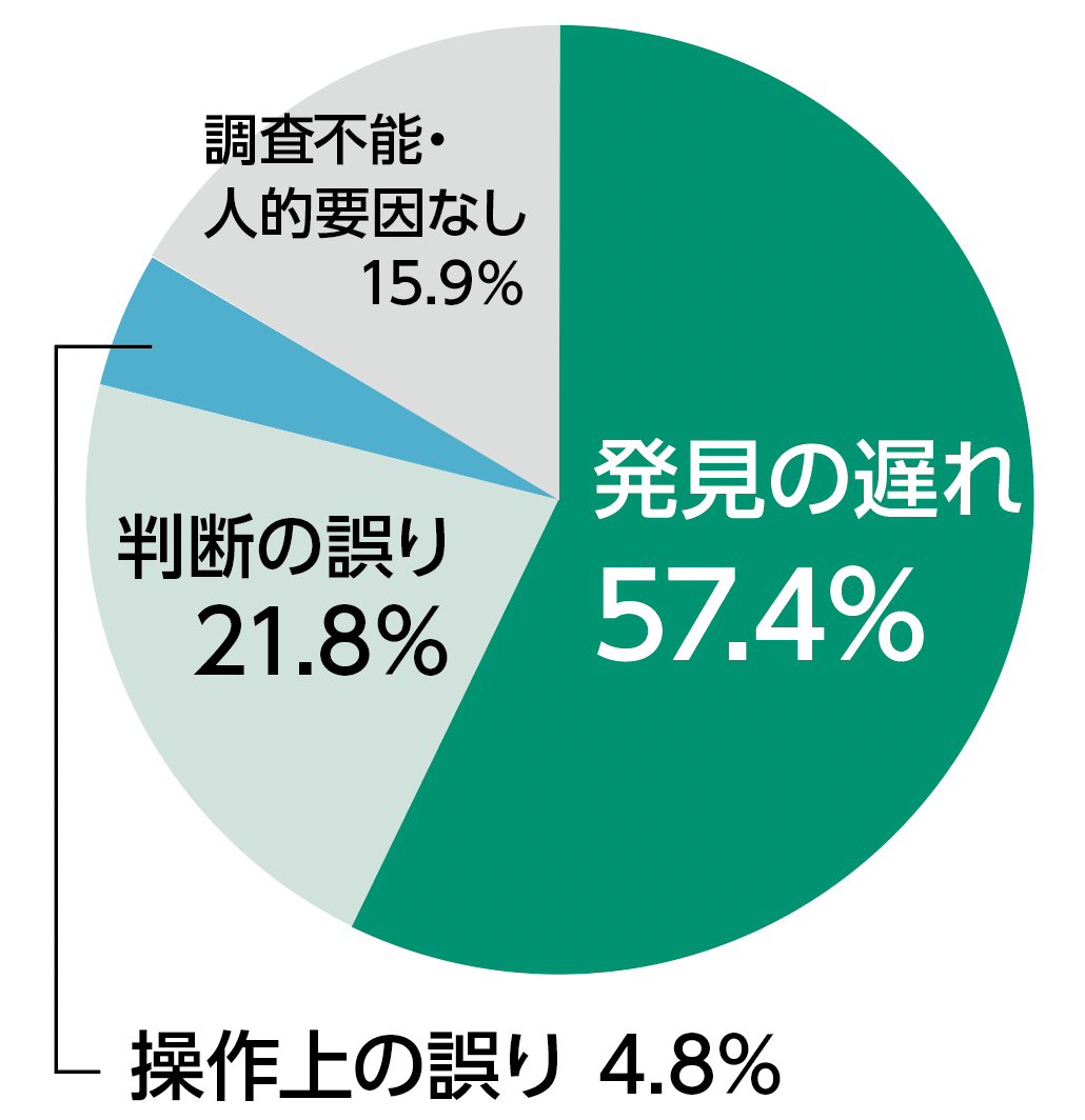 グラフ４