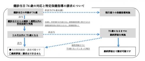 健診当日74歳の対応と特定保健指導の請求について