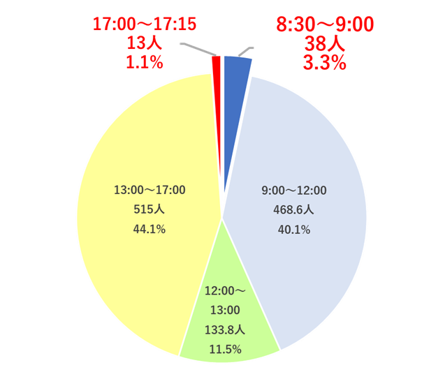 来庁者調査の円グラフ