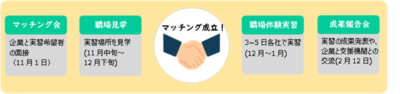 マッチング会以降の流れ