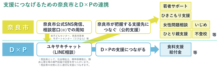 支援につなげるための奈良市とD×Pの連携画像