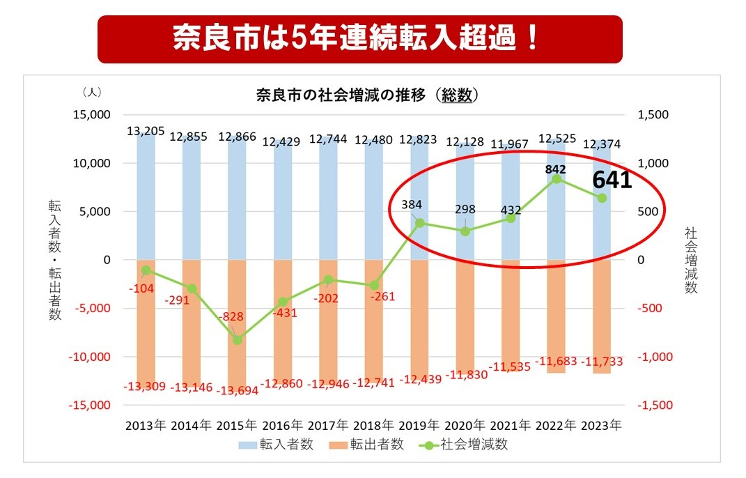 奈良市は５年連続転入超過