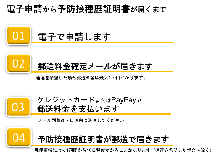 郵送までの流れ