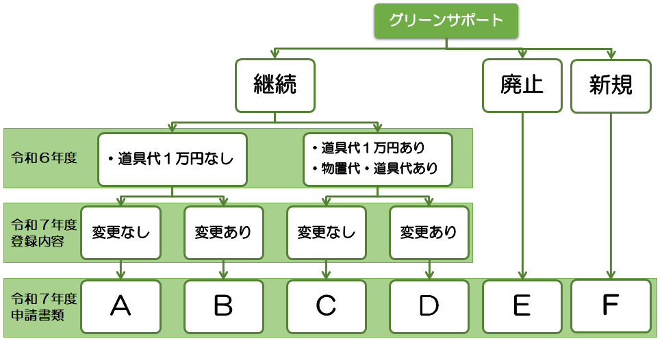 フロー