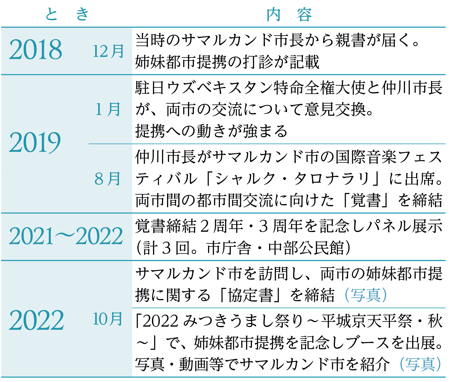 姉妹都市提携までのあゆみ