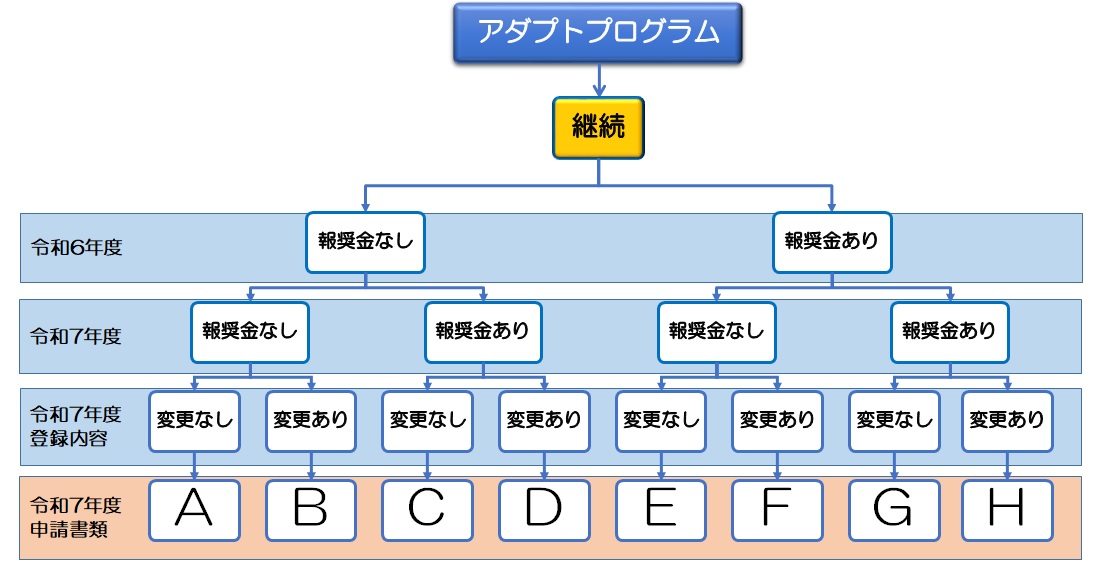 フロー