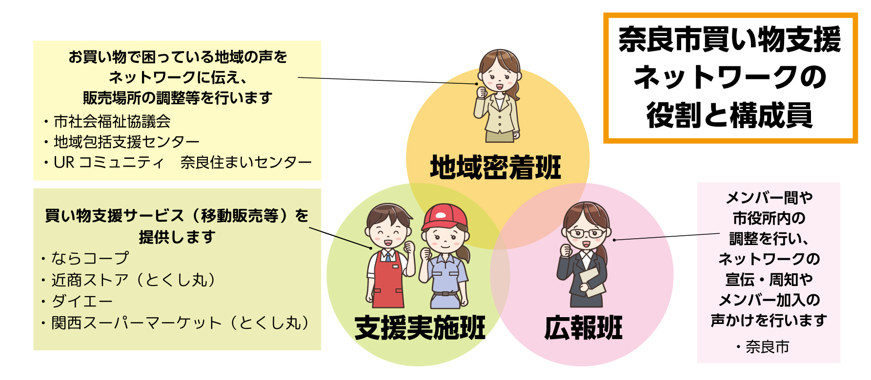 買い物支援ネットワークの役割と構成員