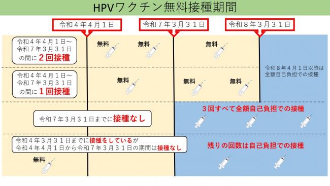 令和4年4月1日から令和7年3月31日までに1回でも接種していれば残りは無料です