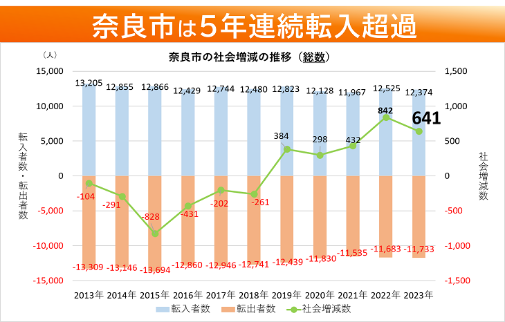 奈良市は５年連続転入超過