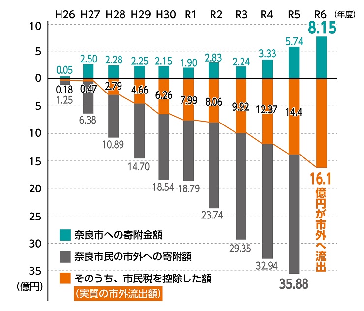 奈良市民への寄附額等を現したグラフ