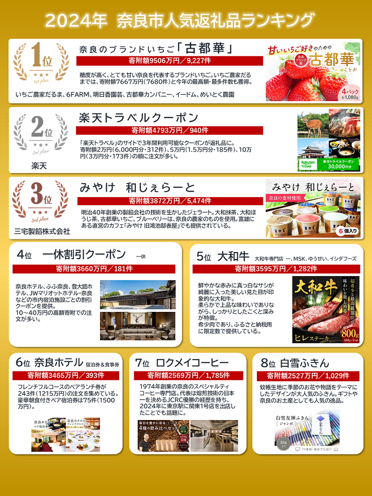 2024年奈良市人気返礼品ランキング画像