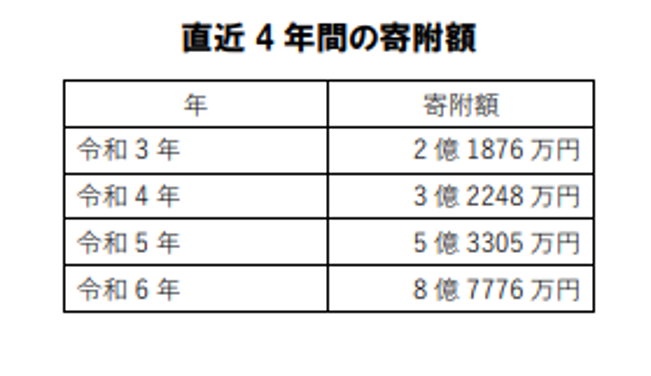 直近4年間の寄附額表