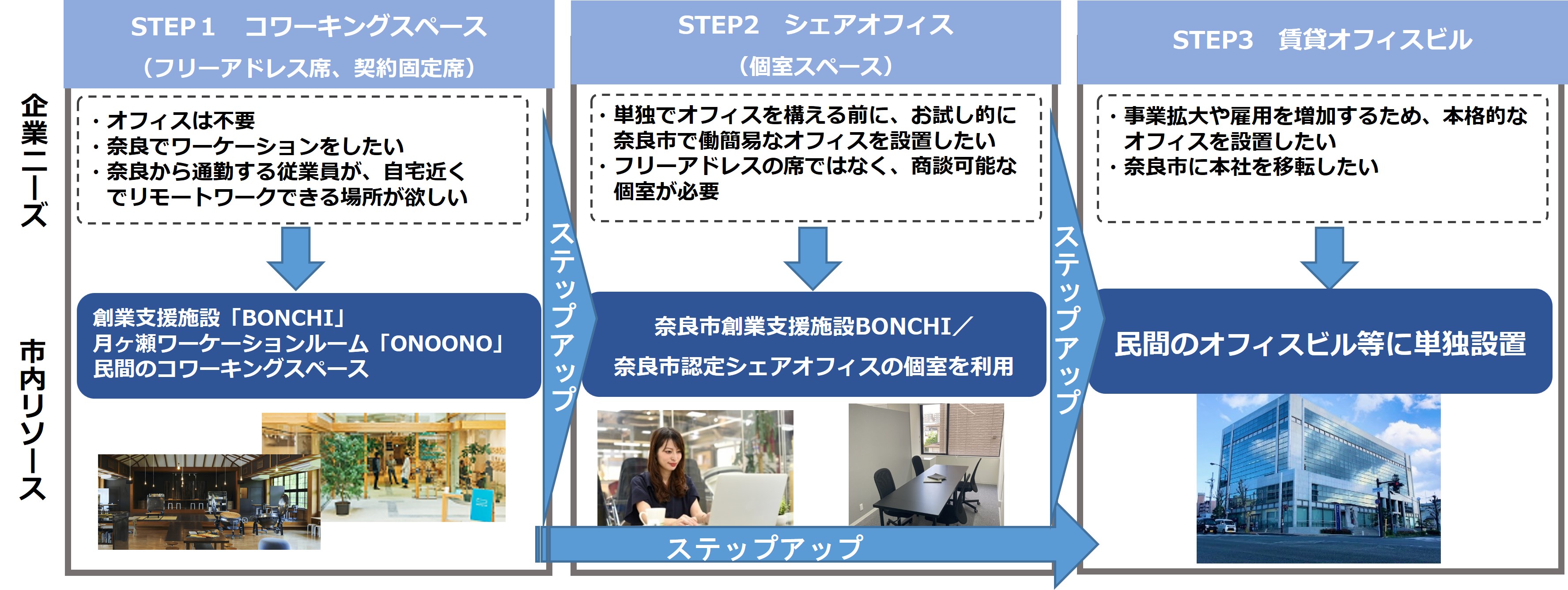 奈良市での事業拡大のステップアップイメージ図