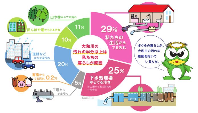 大和川の汚れの原因グラフ