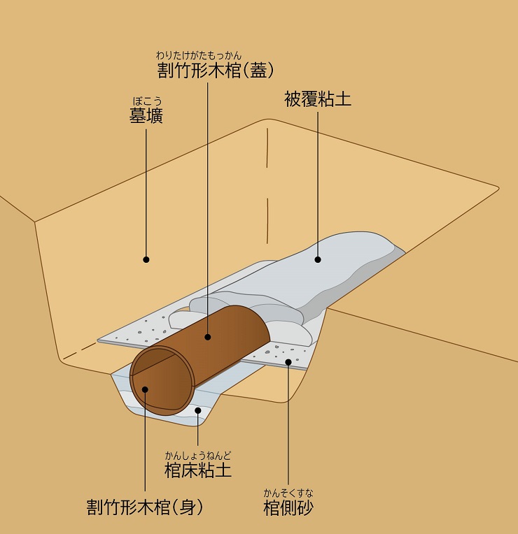図1の粘土槨の構造模式図