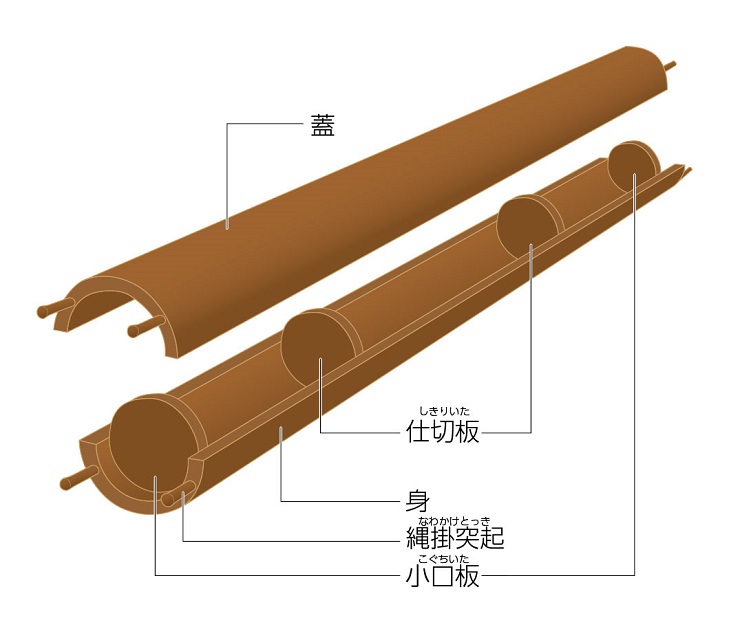 図2の割竹形木棺模式図