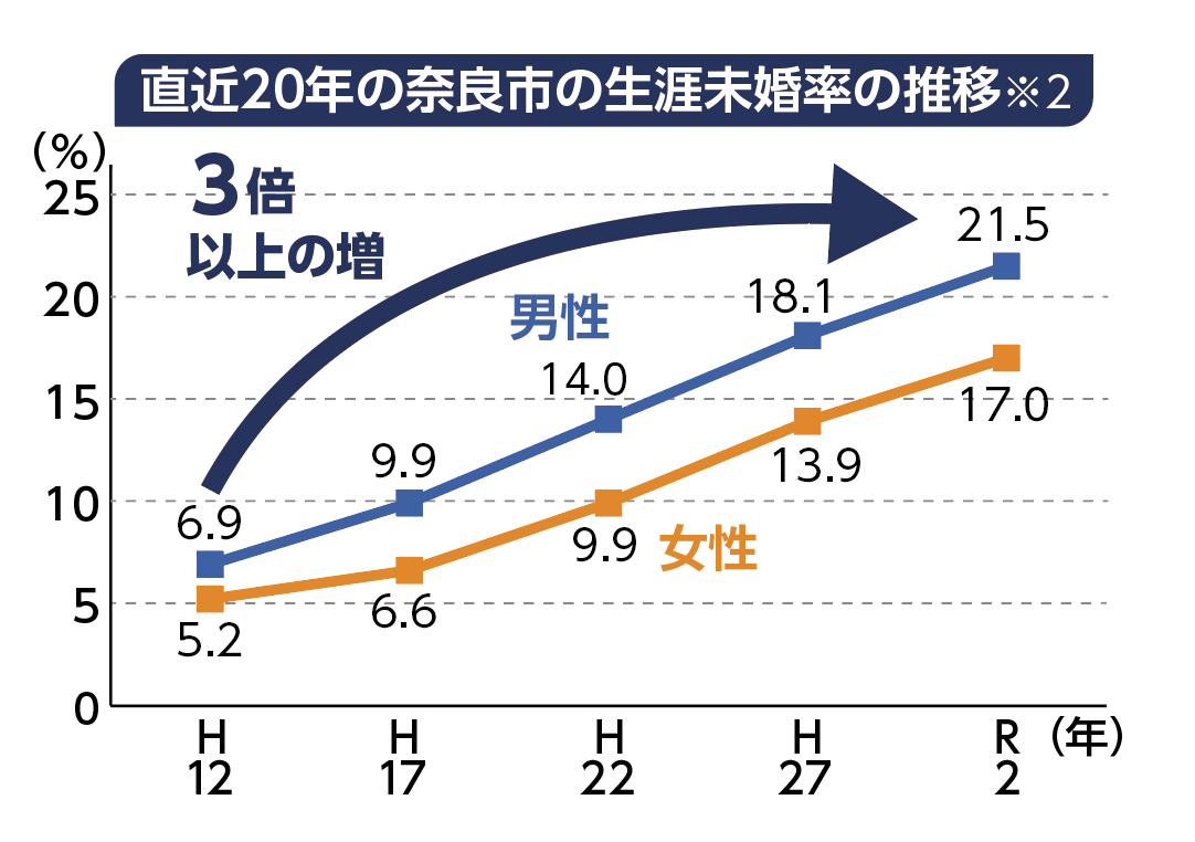 生涯未婚率の推移