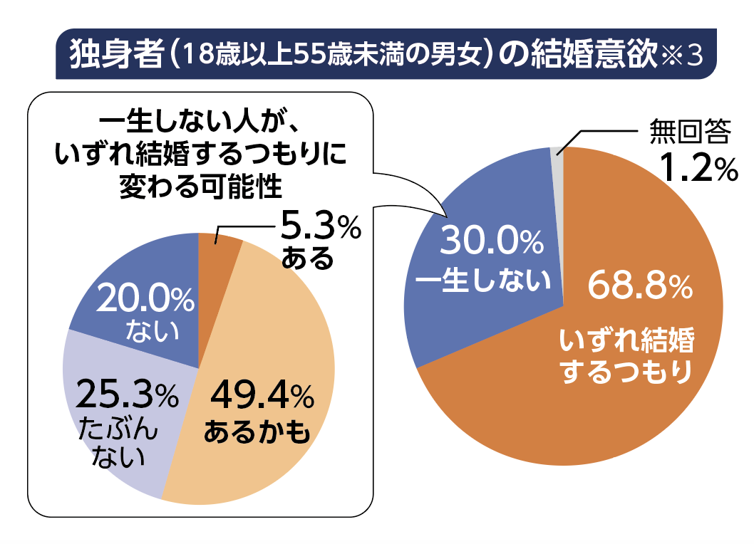 独身者の結婚意欲