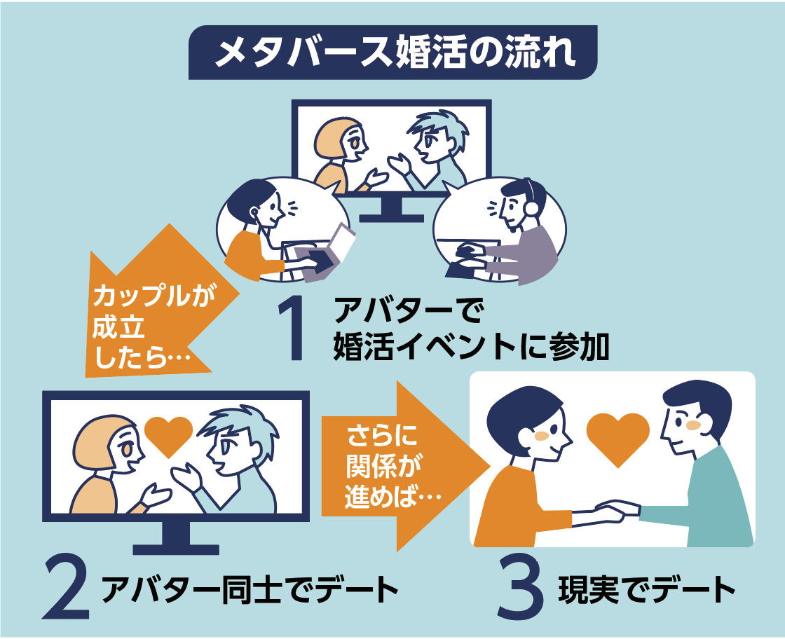 メタバース婚活の流れ