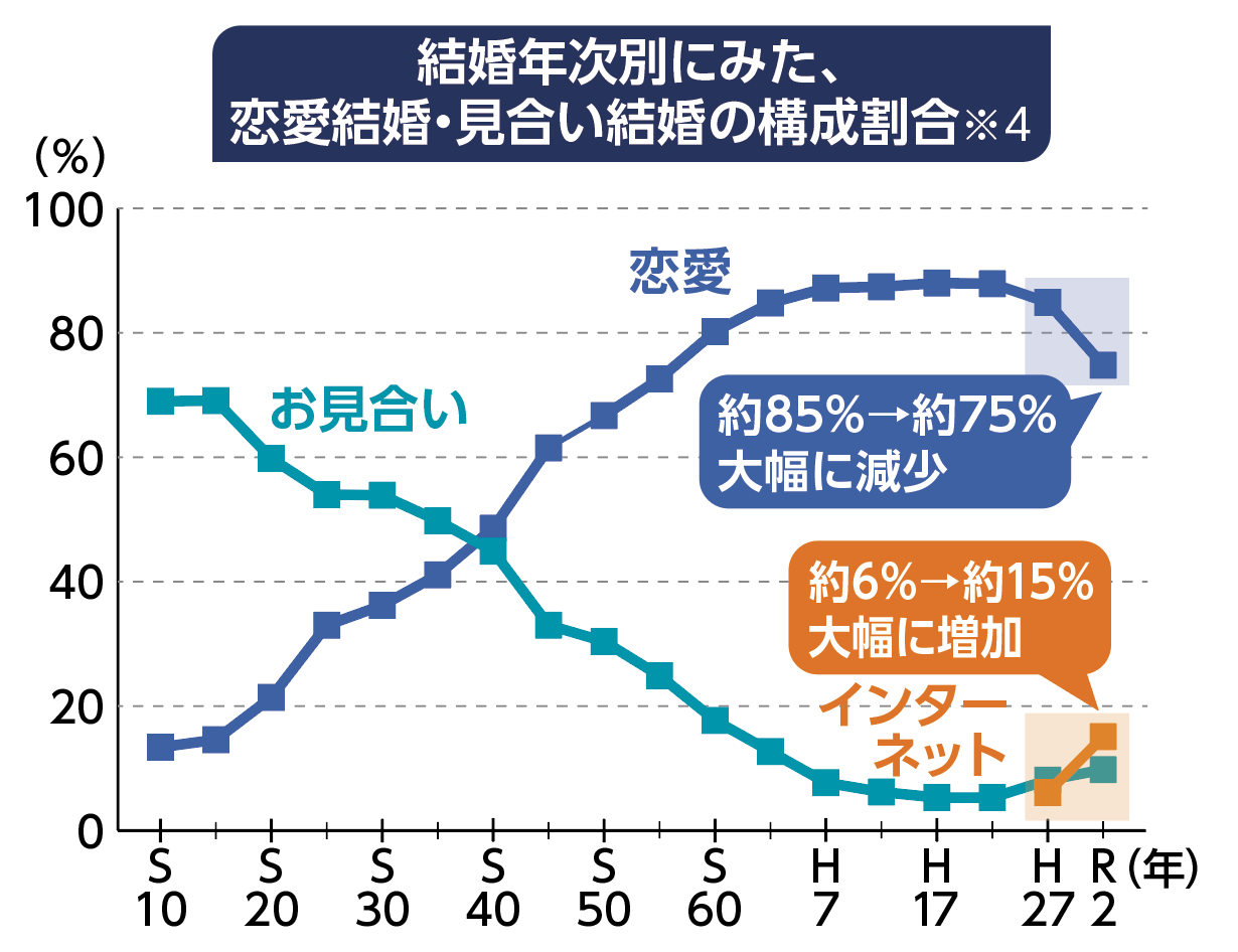恋愛・見合い結婚構成割合