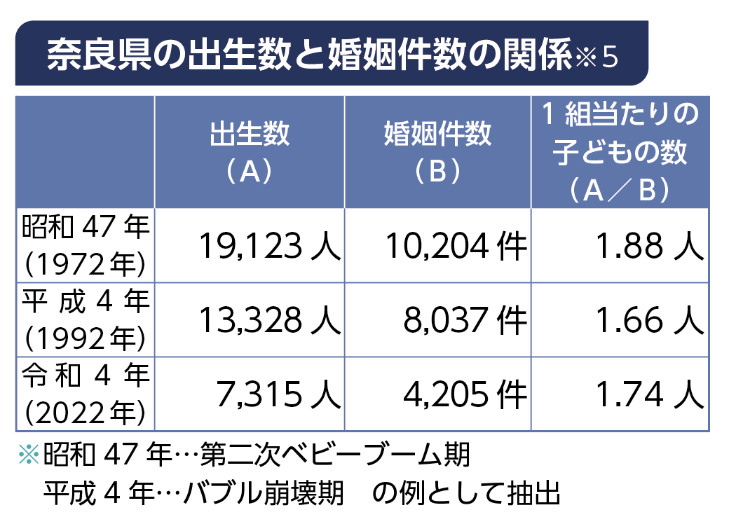 奈良県の出生数と婚姻件数
